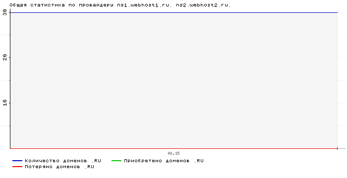    ns1.webhost1.ru. ns2.webhost2.ru.